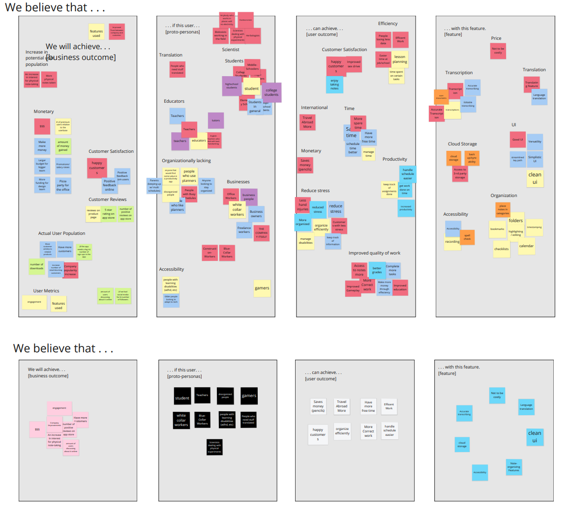 Assumption-mapping board with four columns — business outcome, proto-personas, user outcome, and feature — shown first as a dense sticky-note cluster and then distilled to a focused set below