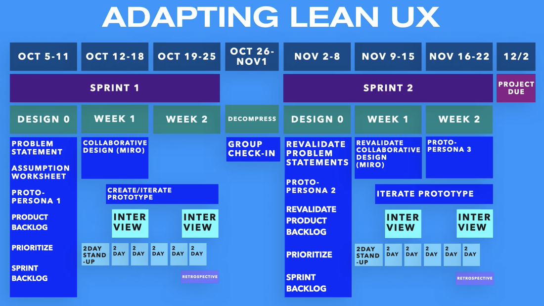 Adapting Lean UX schedule: two three-week sprints across October and November with a decompression week between, each broken into a 