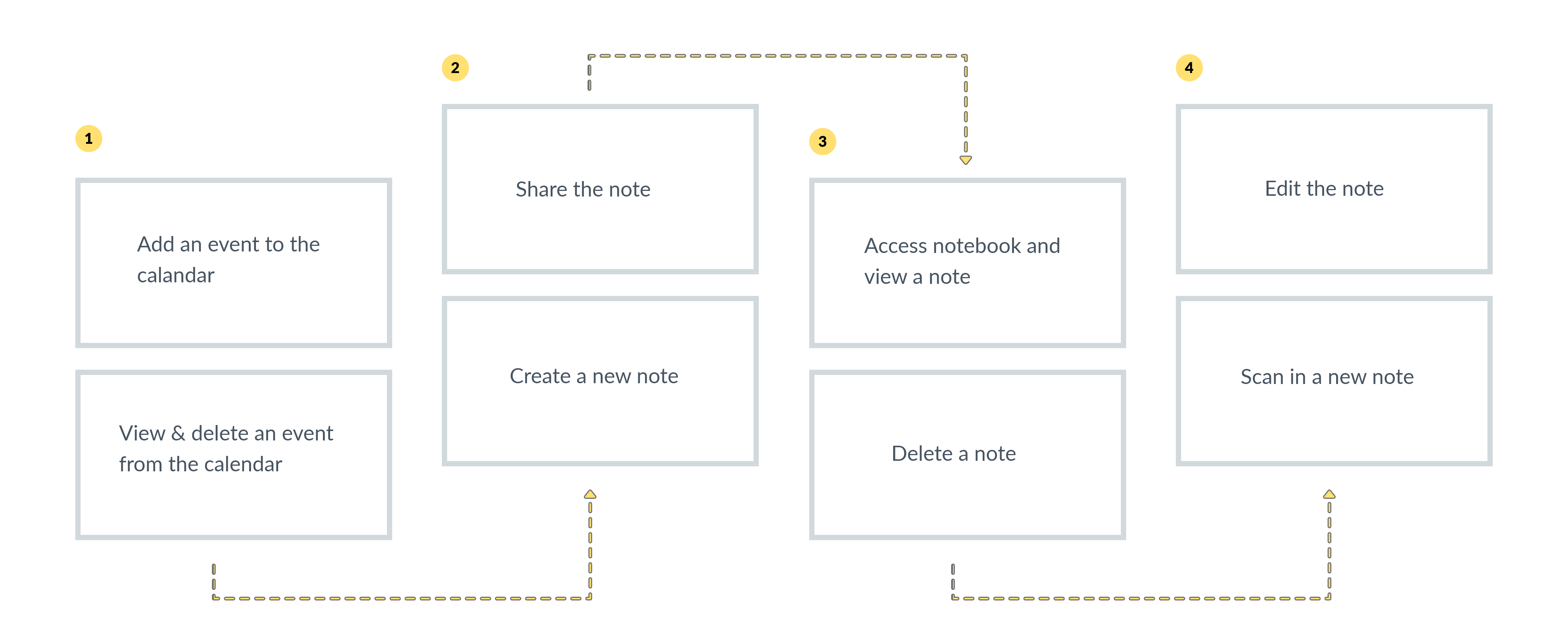 User flow diagram showing Login, Home, Planner 1, Planner 2, Notes, Individual Note, and Camera screens with connecting arrows